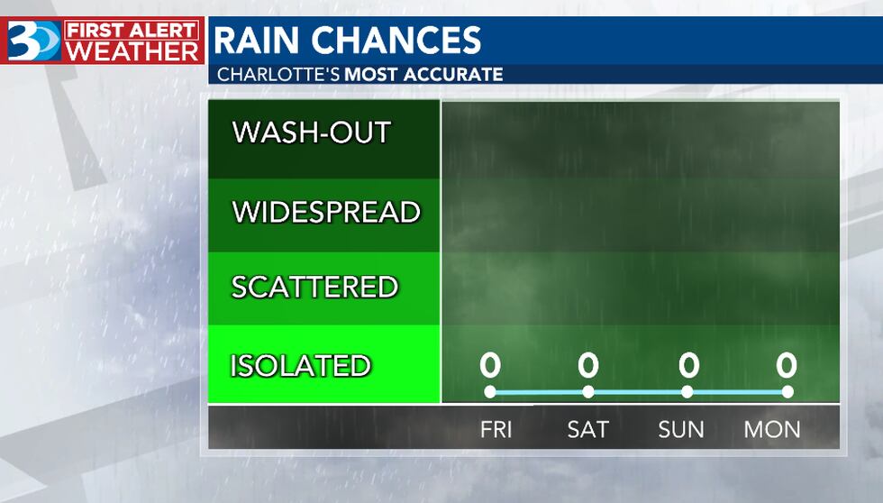 Rain chances