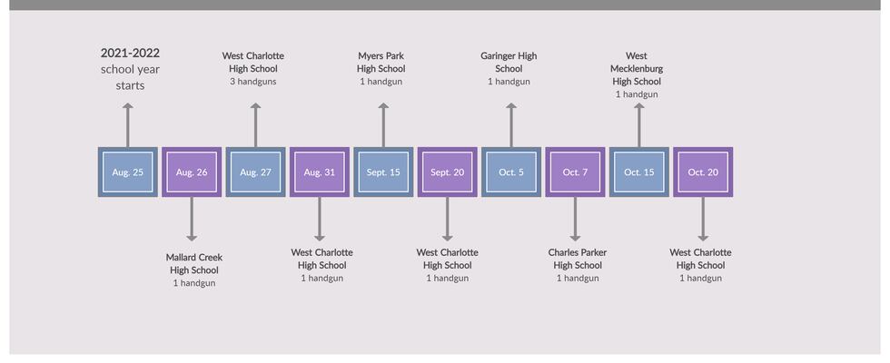 A timeline of gun discoveries within Charlotte-Mecklenburg Schools