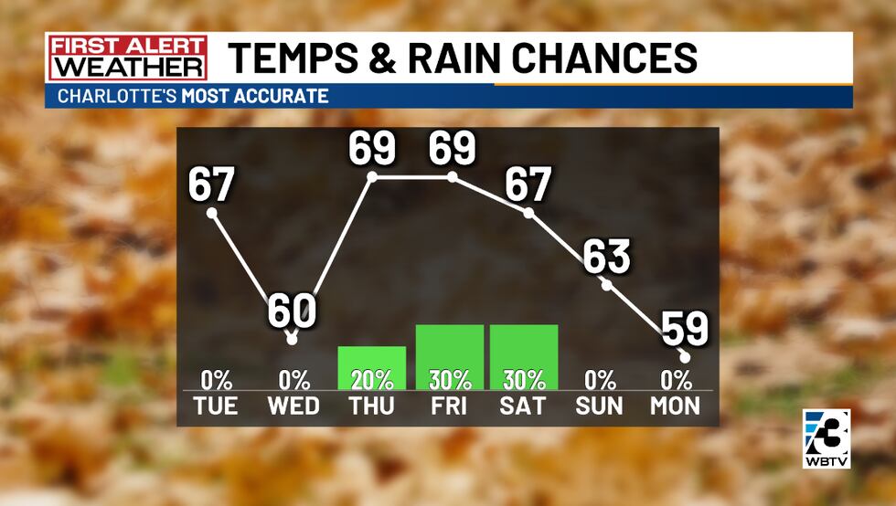 Temperatures will remain in the 60s throughout the majority of the 7-day forecast. Rain...