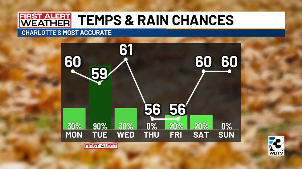 First Alert Tuesday for rain and a few thunderstorms.