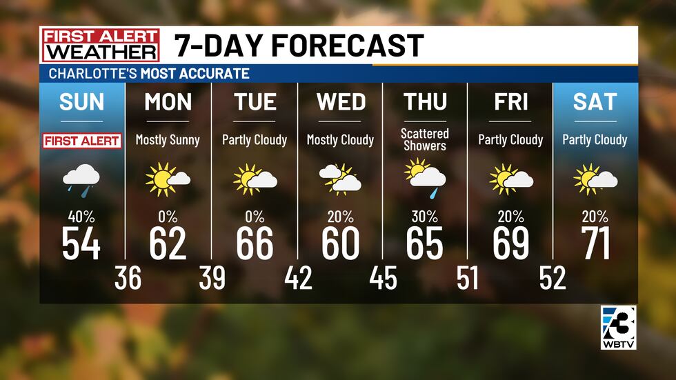 Sunshine returns on Monday