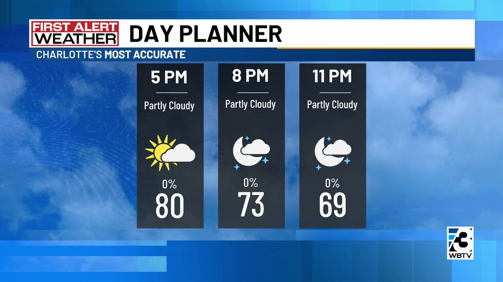 Temperatures will dip below 70 degrees after 11 p.m.