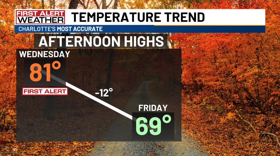 Highs in the 80s will fall into the upper-60s as we finish off the work week.