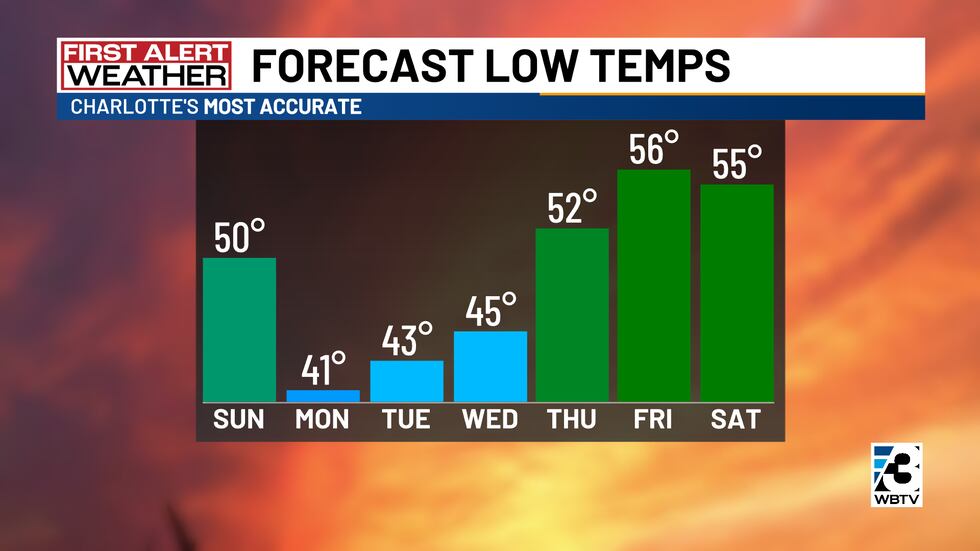 Forecast low temps