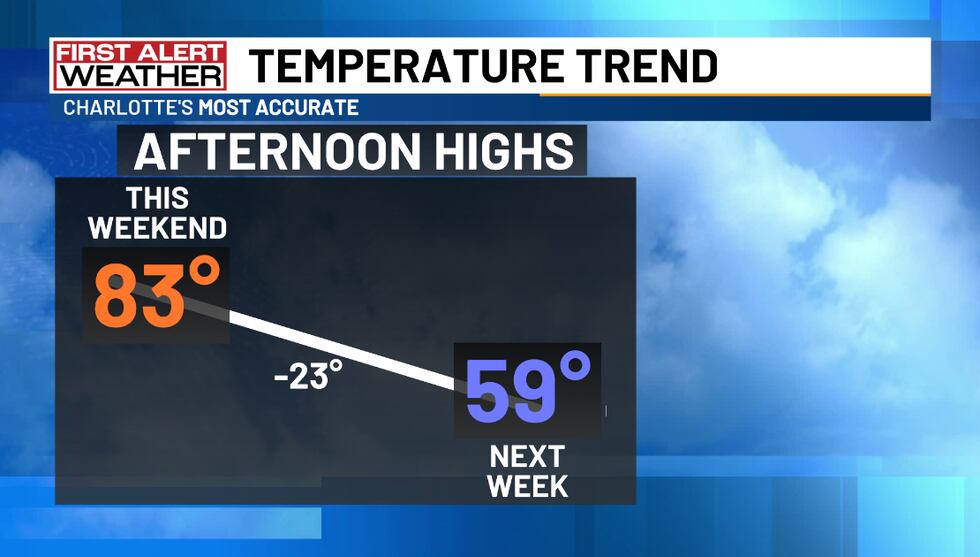 Near-record breaking heat then a big dip due to a cold front