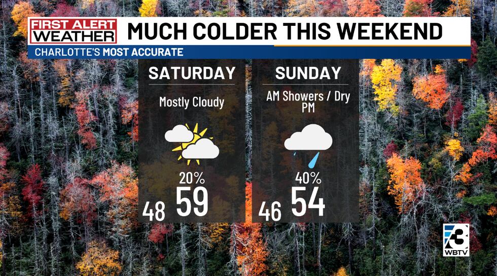 Cooler temperatures and rain chances return.