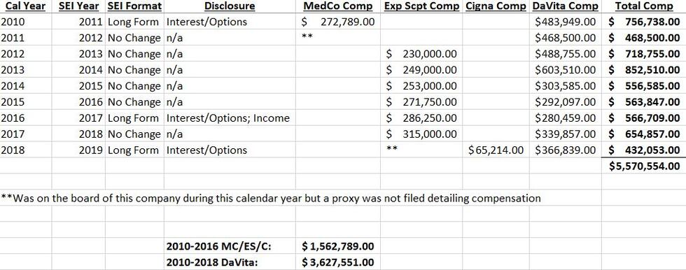 This chart shows the compensation Bill Roper received from corporate board service and the...