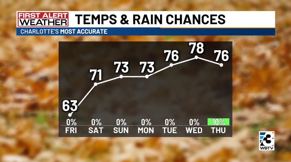 Temperature warm up and little rain this week
