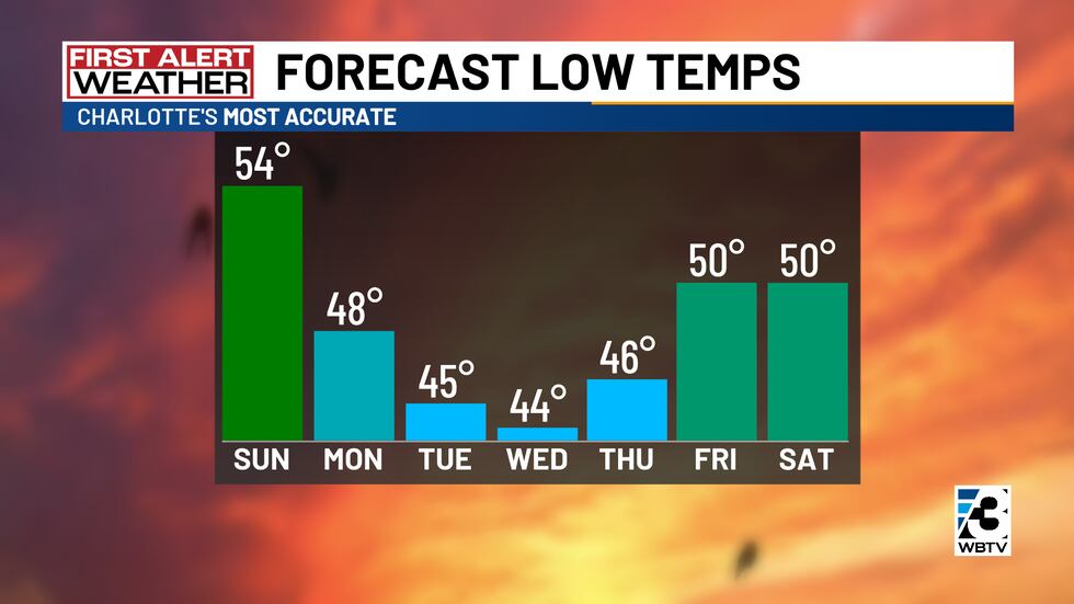 Forecast low temps