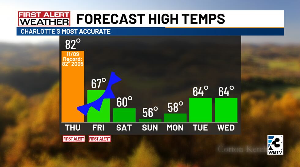 Changes head our way as a cold front arrives.