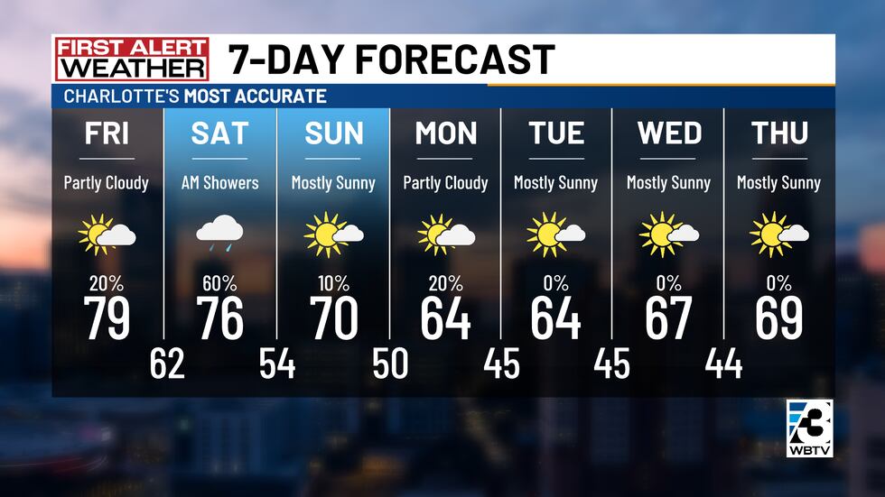 More chances for rain