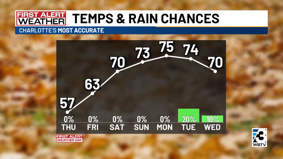 Temperatures will increase through the week as rain chances remain low.