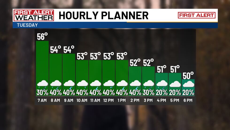 Highs will be in the 50s and shower chances return.