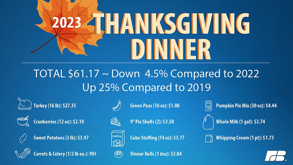 A survey conducted by the American Farm Bureau Foundation found the cost of Thanksgiving is...