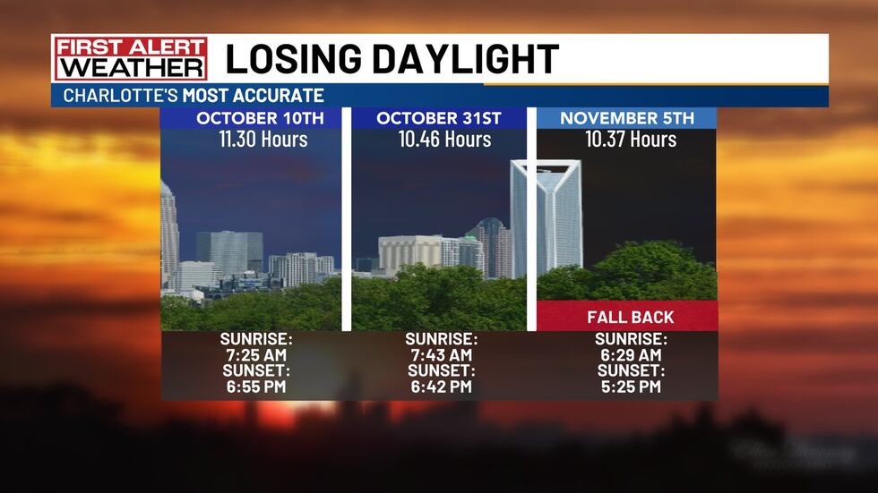As the start of winter nears, the days are getting shorter.
