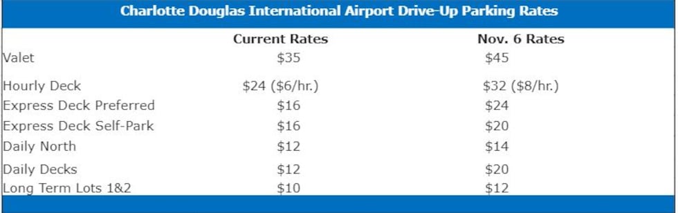 Charlotte-Douglas International Airport announced drive-up parking rates would increase on...