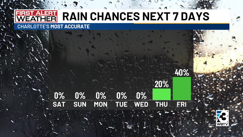 Rain chances next 7 days