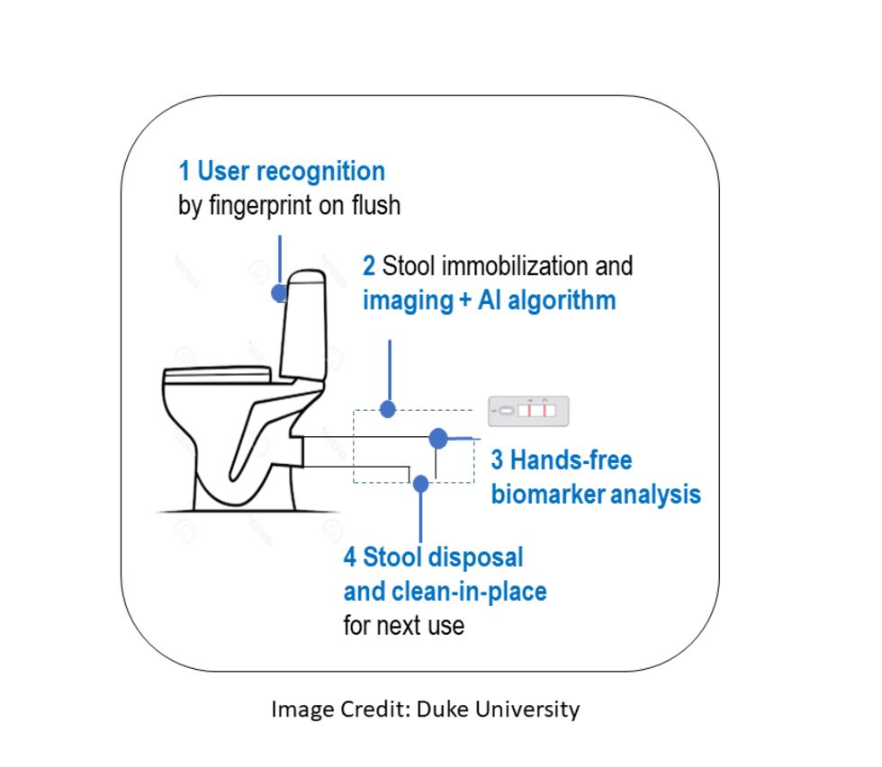Duke University researchers says the Smart Toilet uses artificial intelligence to track color,...