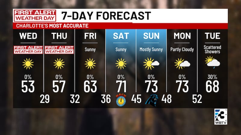 Two First Alert Weather Days have been issued for Wednesday and Thursday morning. 70s hit this...