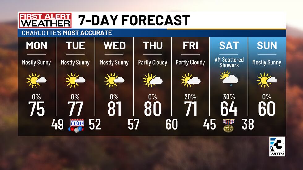 Warming up this week!