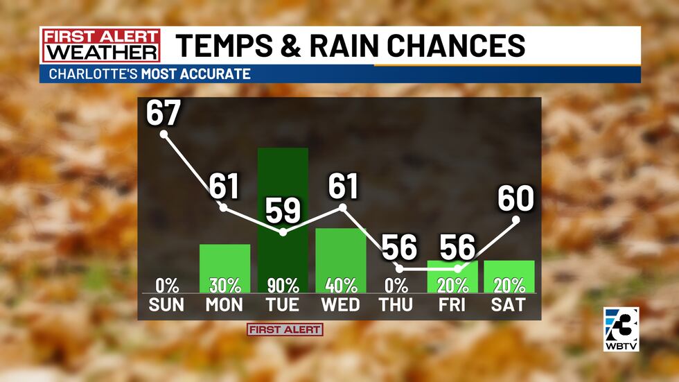 Our rain chances really ramp up on Tuesday.