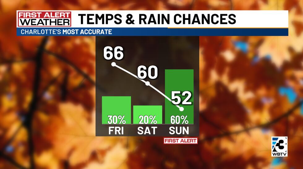 Temperatures will continue to fall through the weekend and rain chances return.