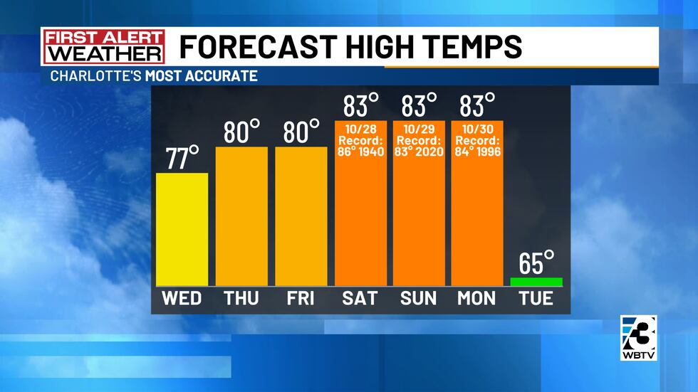 Warming up before a significant cool down next week
