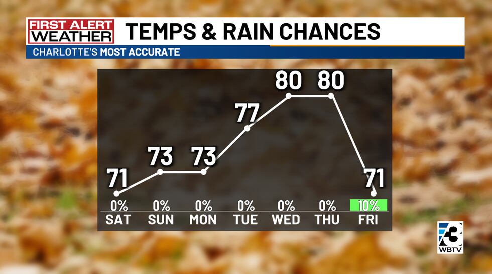 Temperatures will continue to rise by the middle of next week. Limited rain chances